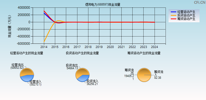 煜邦电力(688597)现金流量表图