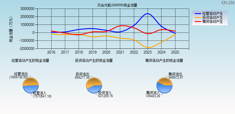 天合光能(688599)现金流量表图