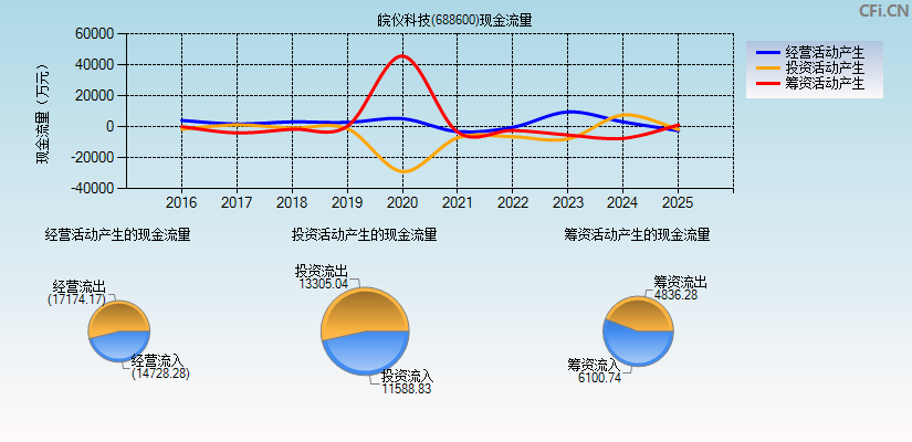 皖仪科技(688600)现金流量表图