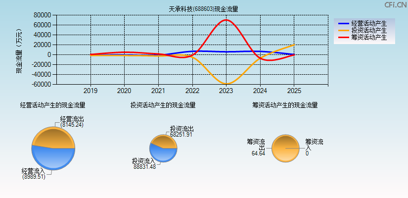 天承科技(688603)现金流量表图