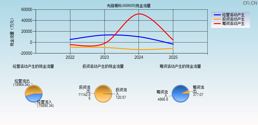 先锋精科(688605)现金流量表图