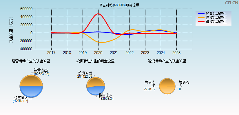 恒玄科技(688608)现金流量表图
