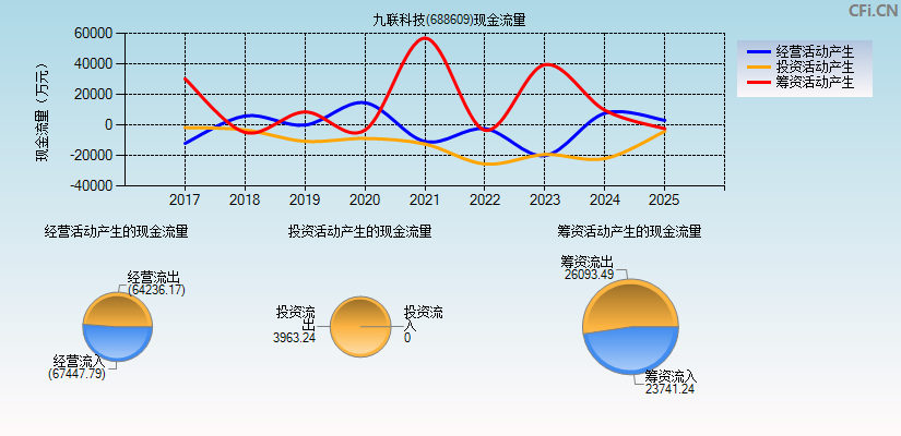 九联科技(688609)现金流量表图