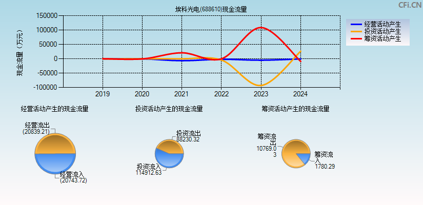 埃科光电(688610)现金流量表图