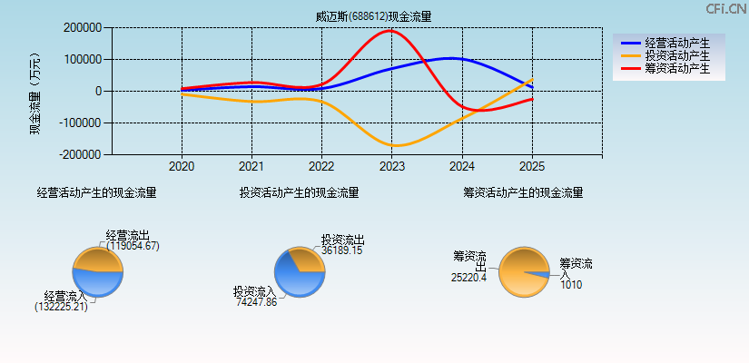 威迈斯(688612)现金流量表图