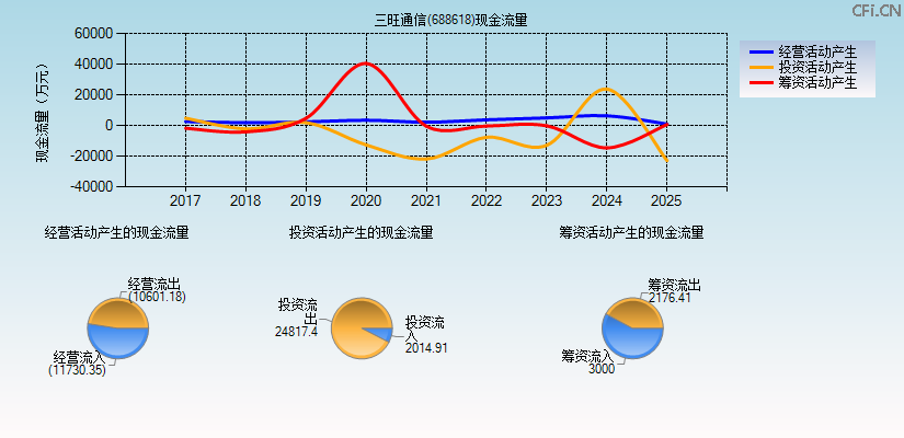 三旺通信(688618)现金流量表图