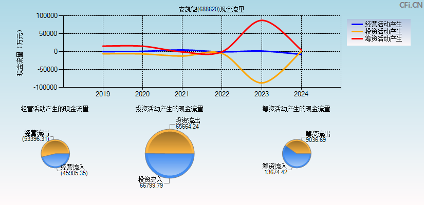 安凯微(688620)现金流量表图