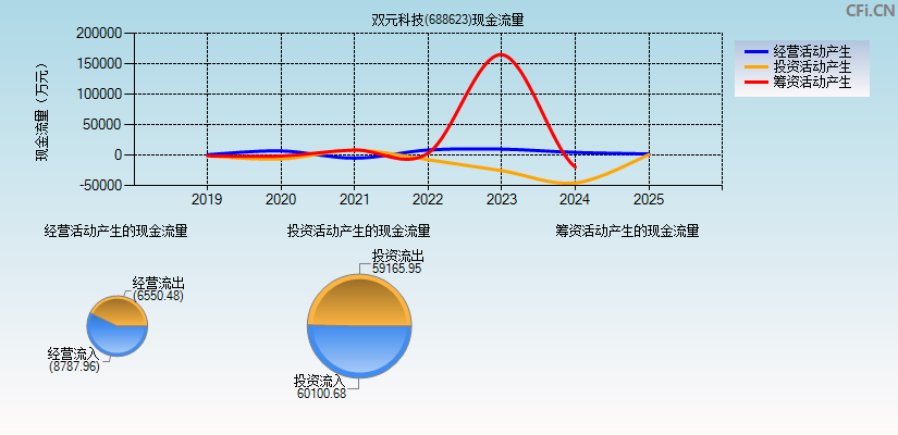 双元科技(688623)现金流量表图