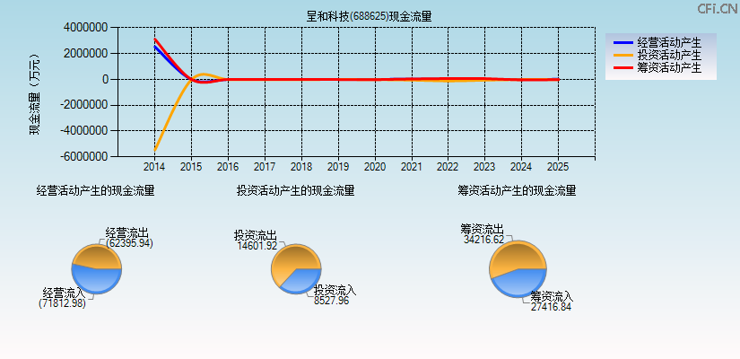 呈和科技(688625)现金流量表图