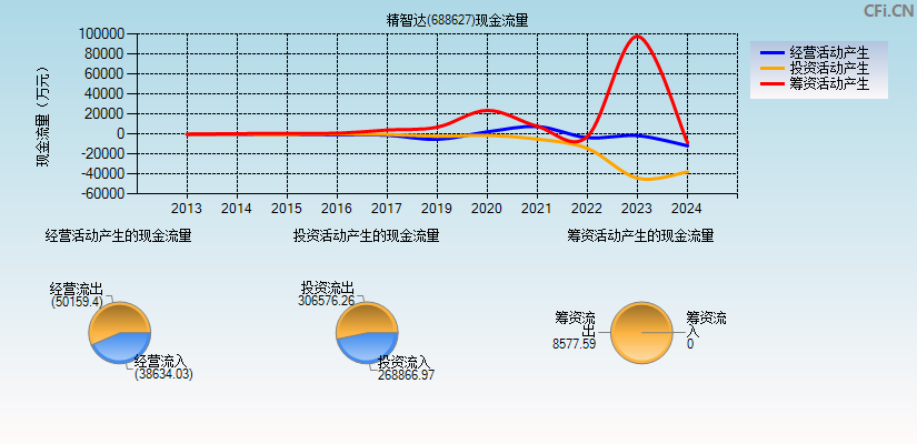 精智达(688627)现金流量表图