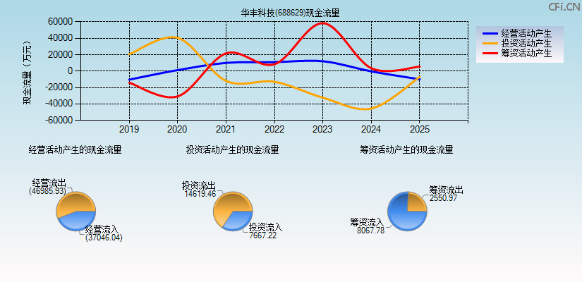 华丰科技(688629)现金流量表图