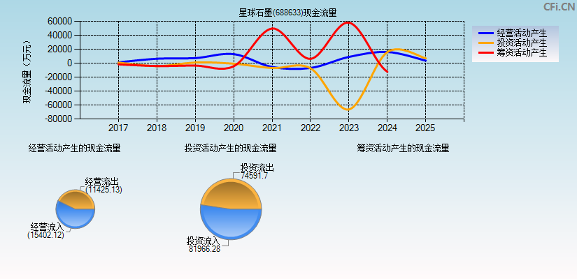 星球石墨(688633)现金流量表图