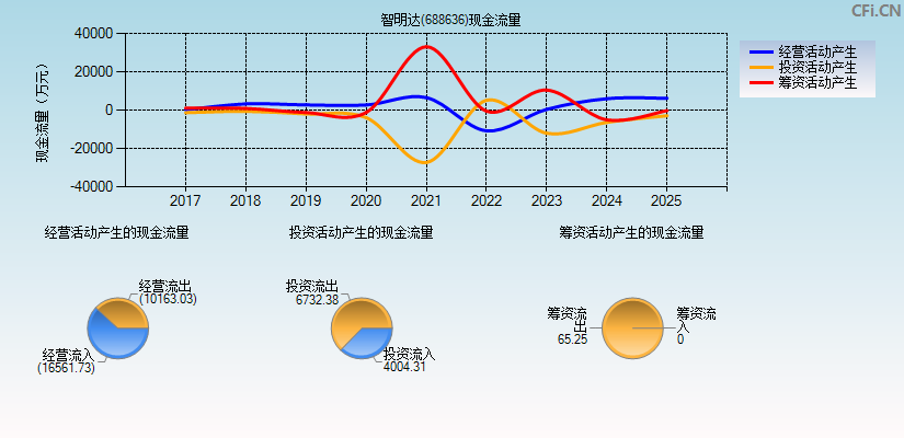智明达(688636)现金流量表图