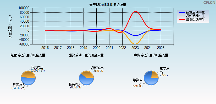 誉辰智能(688638)现金流量表图