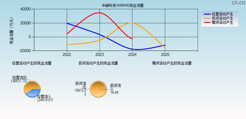 中邮科技(688648)现金流量表图