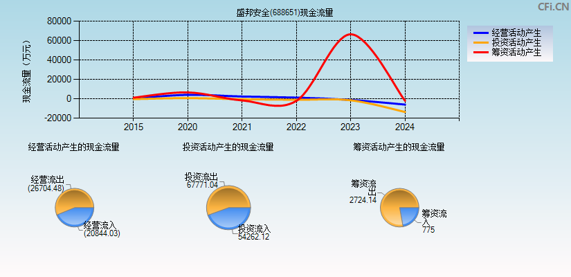 盛邦安全(688651)现金流量表图