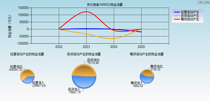 京仪装备(688652)现金流量表图