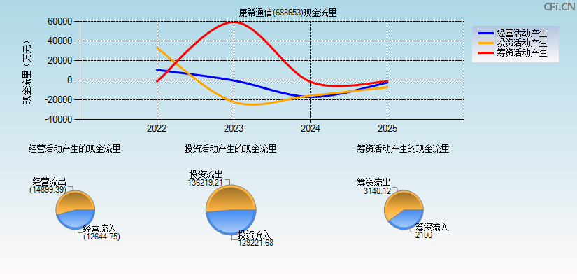 康希通信(688653)现金流量表图