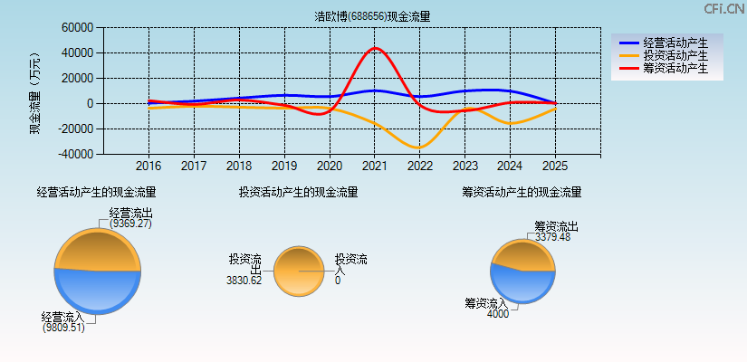 浩欧博(688656)现金流量表图