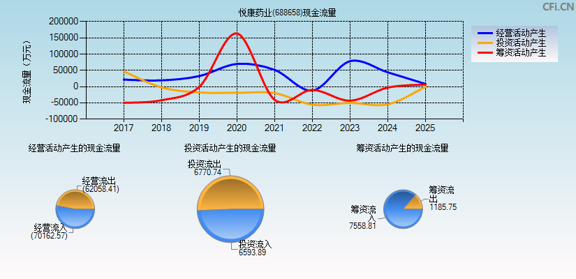 悦康药业(688658)现金流量表图