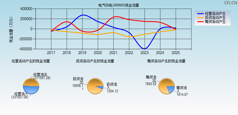 电气风电(688660)现金流量表图