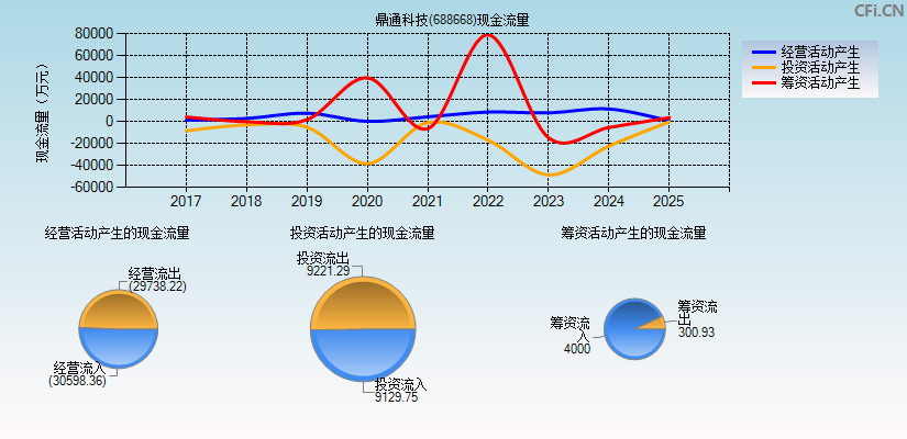 鼎通科技(688668)现金流量表图