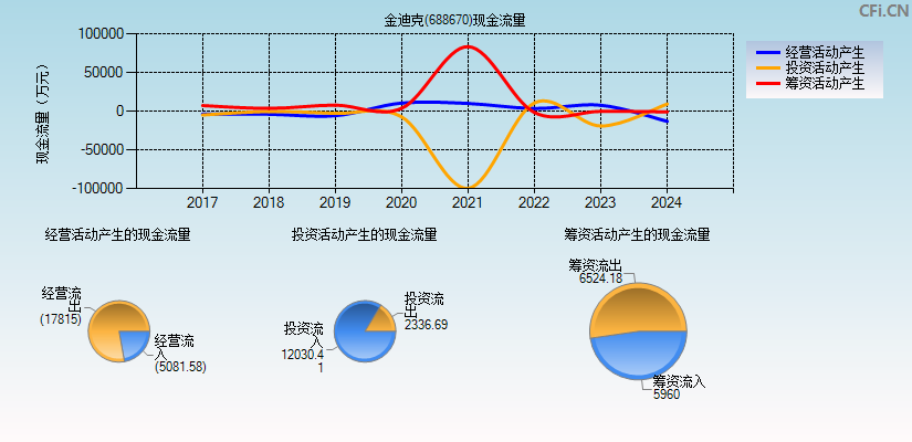 金迪克(688670)现金流量表图