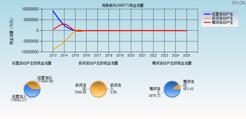 海泰新光(688677)现金流量表图
