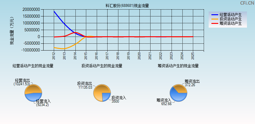 科汇股份(688681)现金流量表图