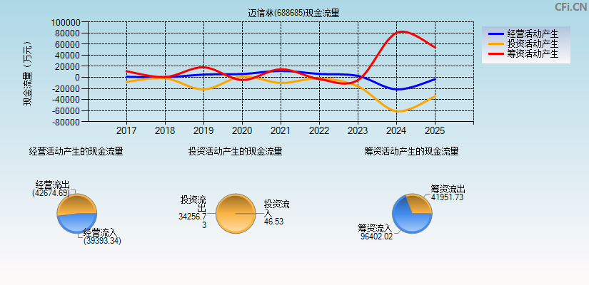 迈信林(688685)现金流量表图