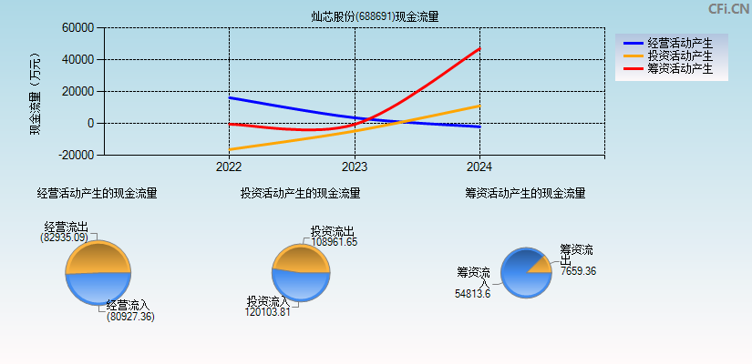 灿芯股份(688691)现金流量表图