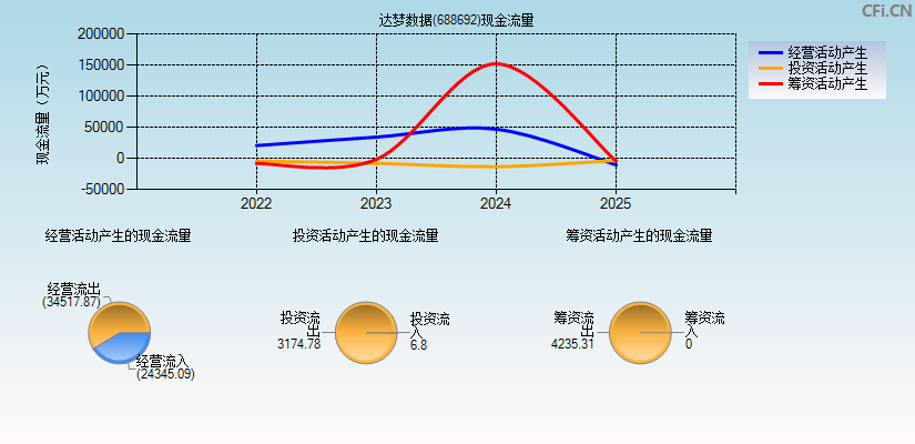 达梦数据(688692)现金流量表图