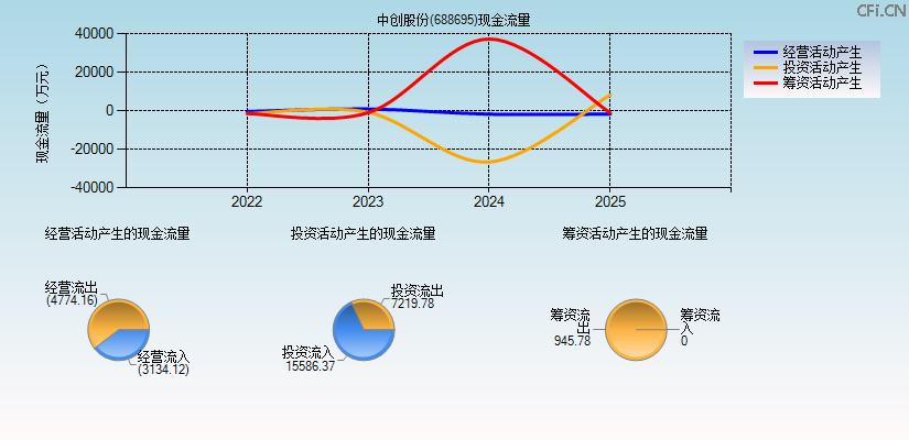 中创股份(688695)现金流量表图