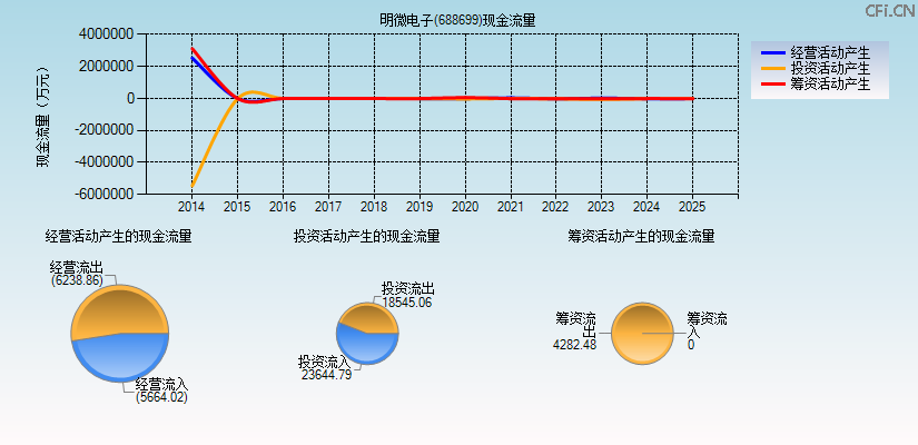 明微电子(688699)现金流量表图