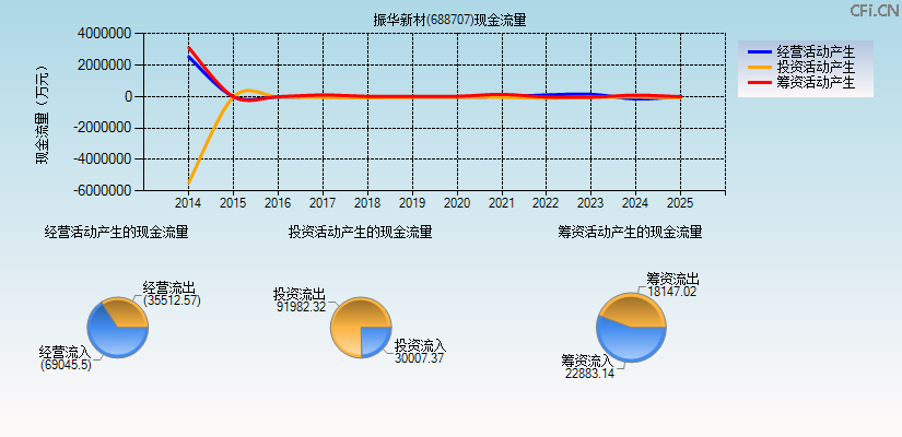 振华新材(688707)现金流量表图