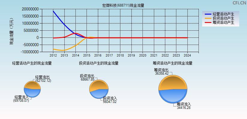 宏微科技(688711)现金流量表图