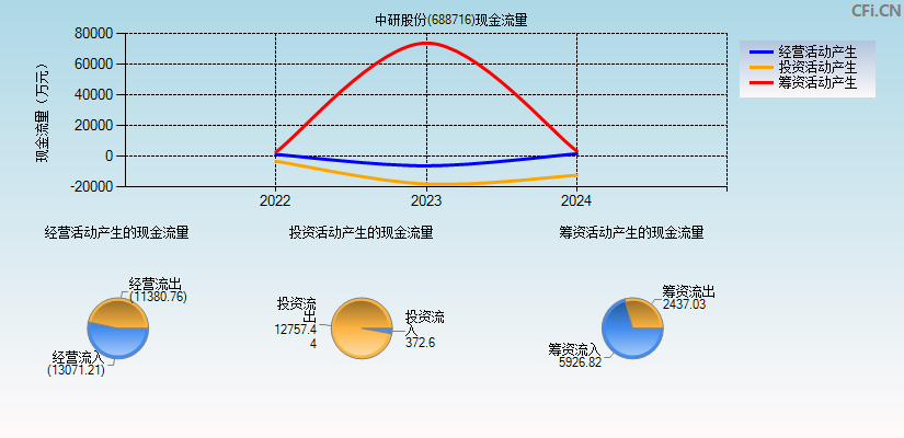 中研股份(688716)现金流量表图