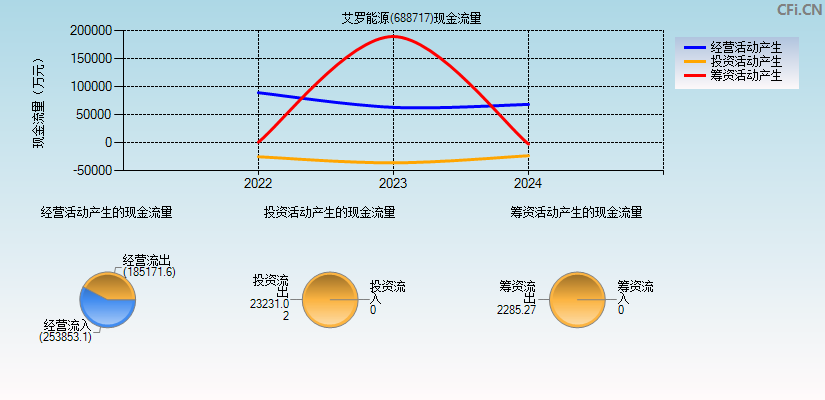 艾罗能源(688717)现金流量表图