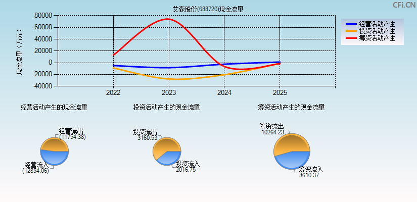 艾森股份(688720)现金流量表图