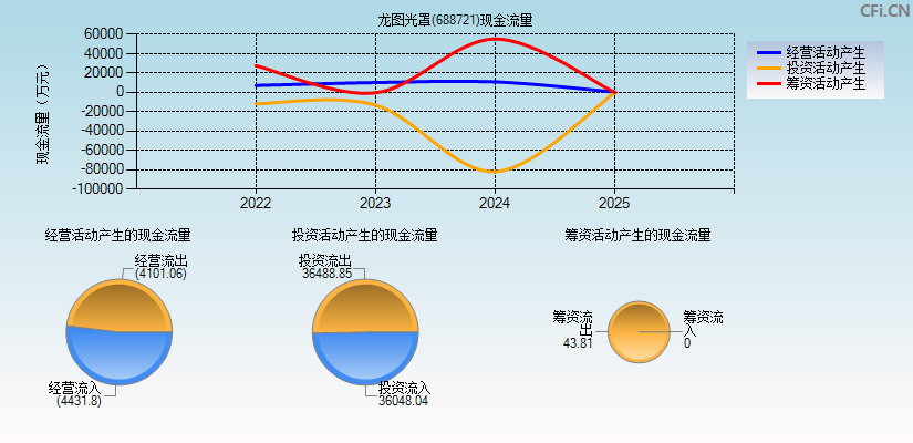 龙图光罩(688721)现金流量表图