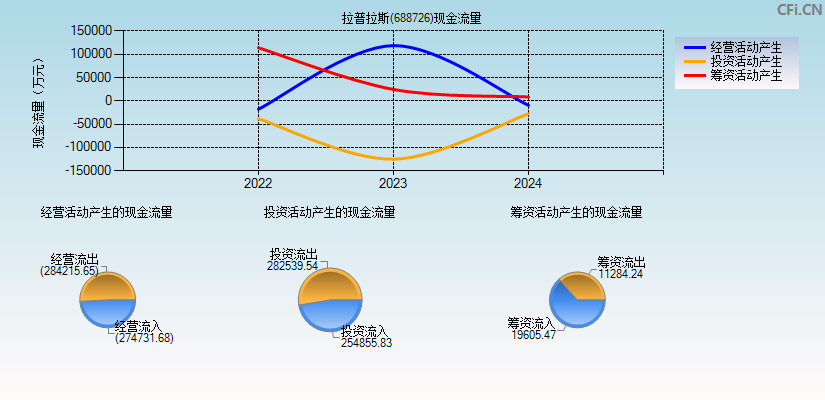 拉普拉斯(688726)现金流量表图