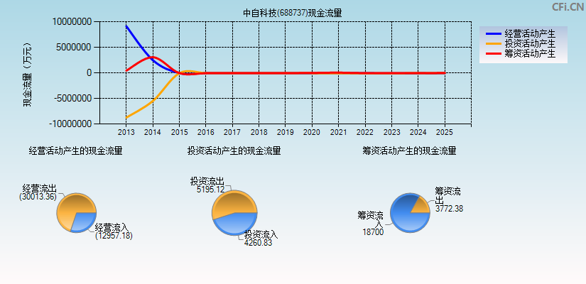 中自科技(688737)现金流量表图