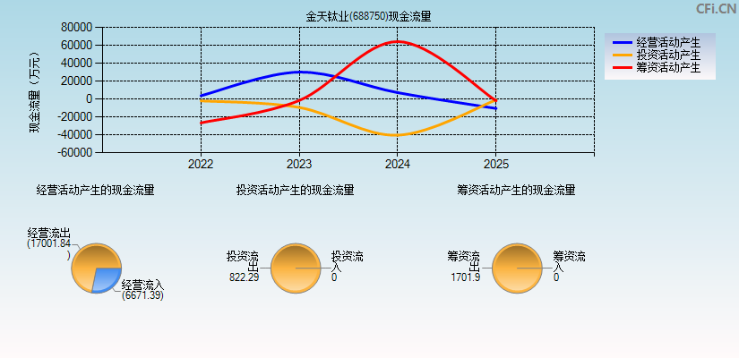 金天钛业(688750)现金流量表图