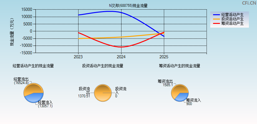 N汉邦(688755)现金流量表图