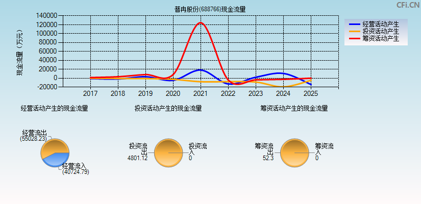 普冉股份(688766)现金流量表图