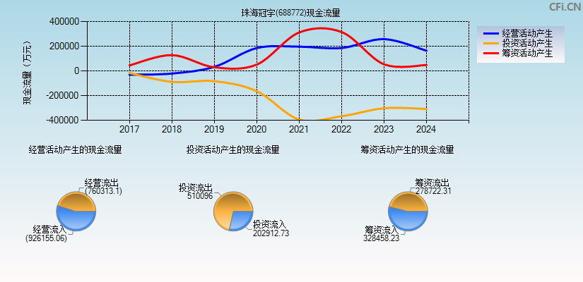 珠海冠宇(688772)现金流量表图