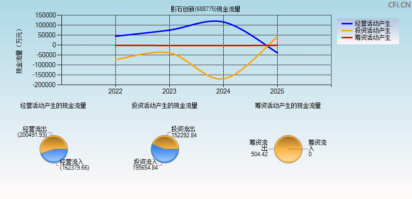 影石创新(688775)现金流量表图