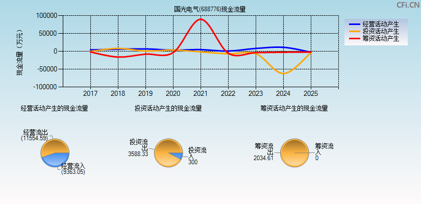 国光电气(688776)现金流量表图