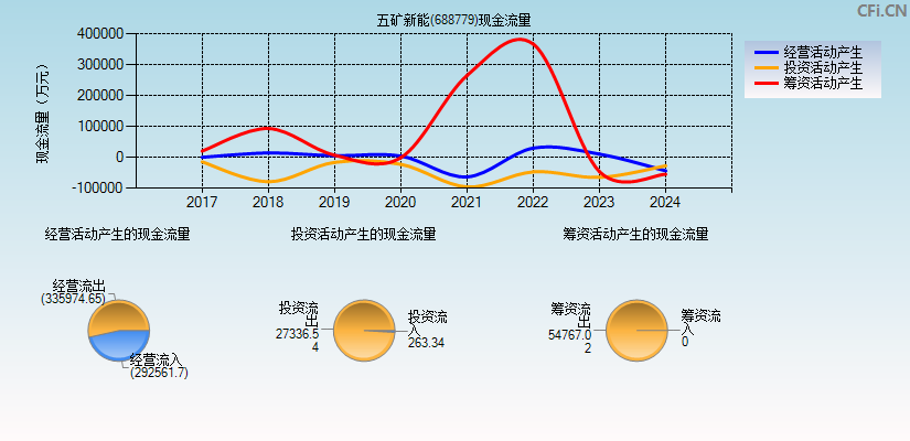 五矿新能(688779)现金流量表图