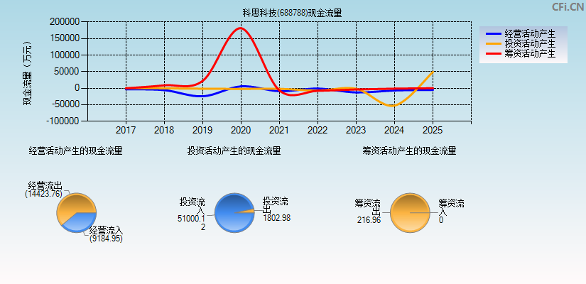 科思科技(688788)现金流量表图